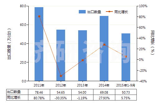 2011-2015年9月中國掃雪機(jī)及吹雪機(jī)(HS84302000)出口量及增速統(tǒng)計(jì)